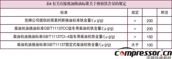 壓縮機(jī)換油科學(xué)性標(biāo)準(zhǔn)探究