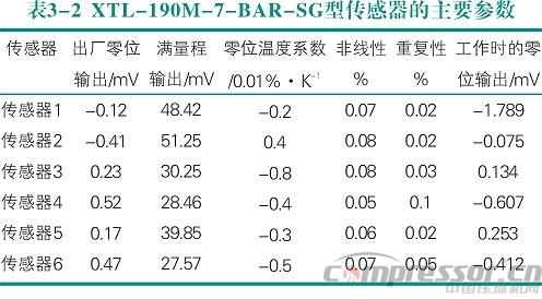 活塞壓縮機氣流脈動數(shù)值模擬及實驗驗證<三>