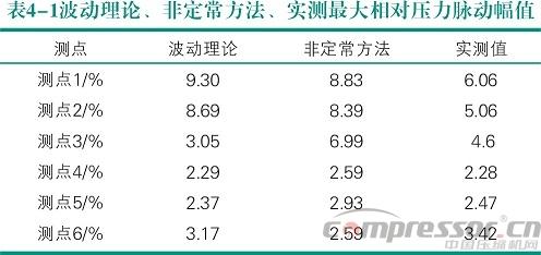 活塞壓縮機氣流脈動數(shù)值模擬及實驗驗證<三>