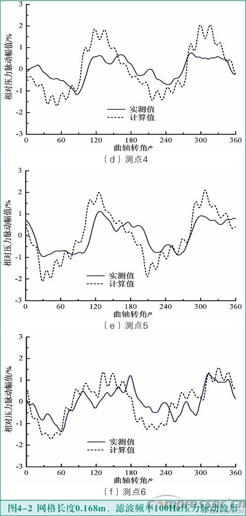 活塞壓縮機氣流脈動數(shù)值模擬及實驗驗證<三>