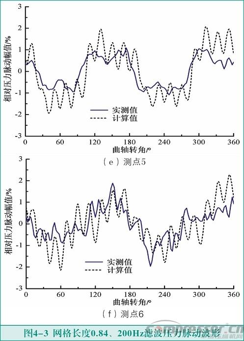 活塞壓縮機氣流脈動數(shù)值模擬及實驗驗證<三>