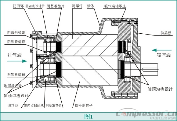 螺桿壓縮機(jī)高能效設(shè)計(jì)法