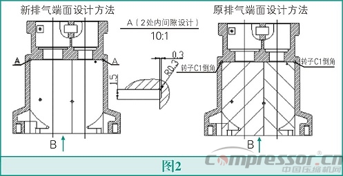 螺桿壓縮機(jī)高能效設(shè)計(jì)法