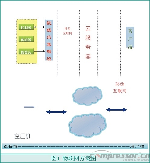 基于3G無線模塊的新型空壓機物聯(lián)網(wǎng)方案