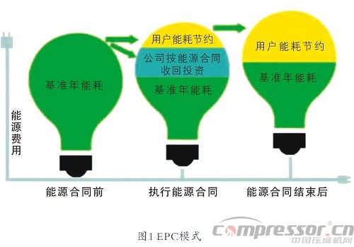 企業(yè)施行合同能源管理（EPC）基礎(chǔ)知識(shí)概論