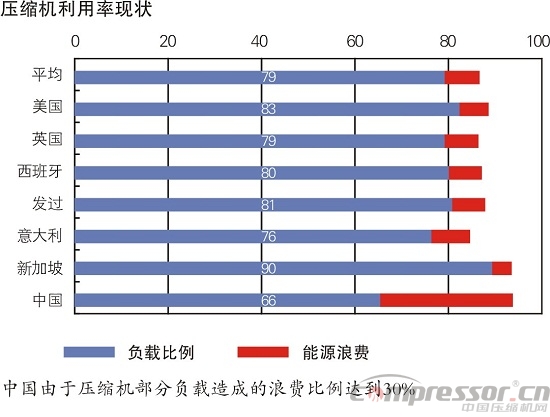 壓縮機系統(tǒng)節(jié)能變頻調(diào)速技術原理分析