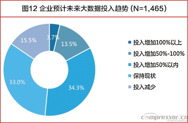 中國大數(shù)據(jù)發(fā)展調(diào)查報告（2017年）