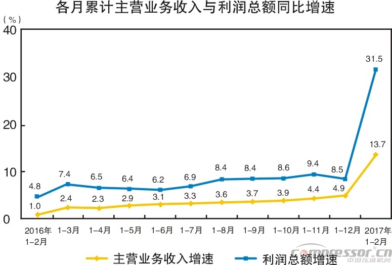 工業(yè)利潤大漲31.5% 萬億基建投資帶動(dòng)壓縮機(jī)銷量提升