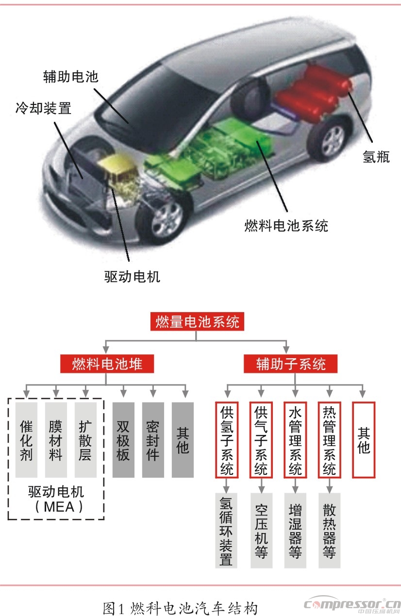 新能源汽車燃料電池 成為壓縮機(jī)新興市場契機(jī)