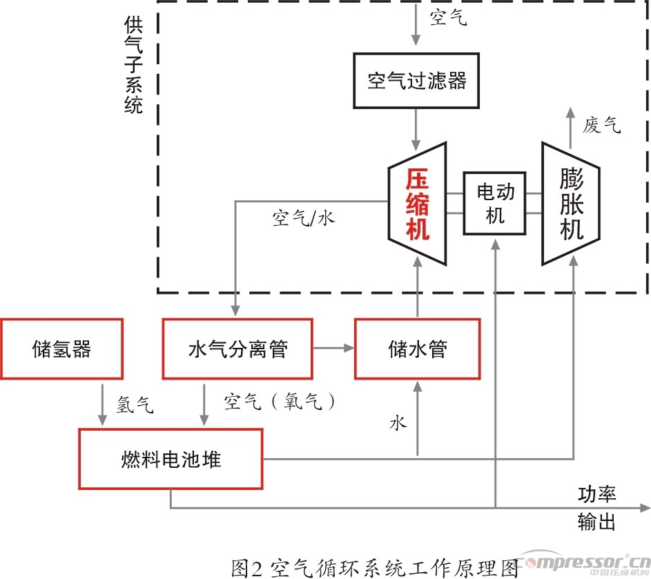 新能源汽車燃料電池 成為壓縮機(jī)新興市場契機(jī)