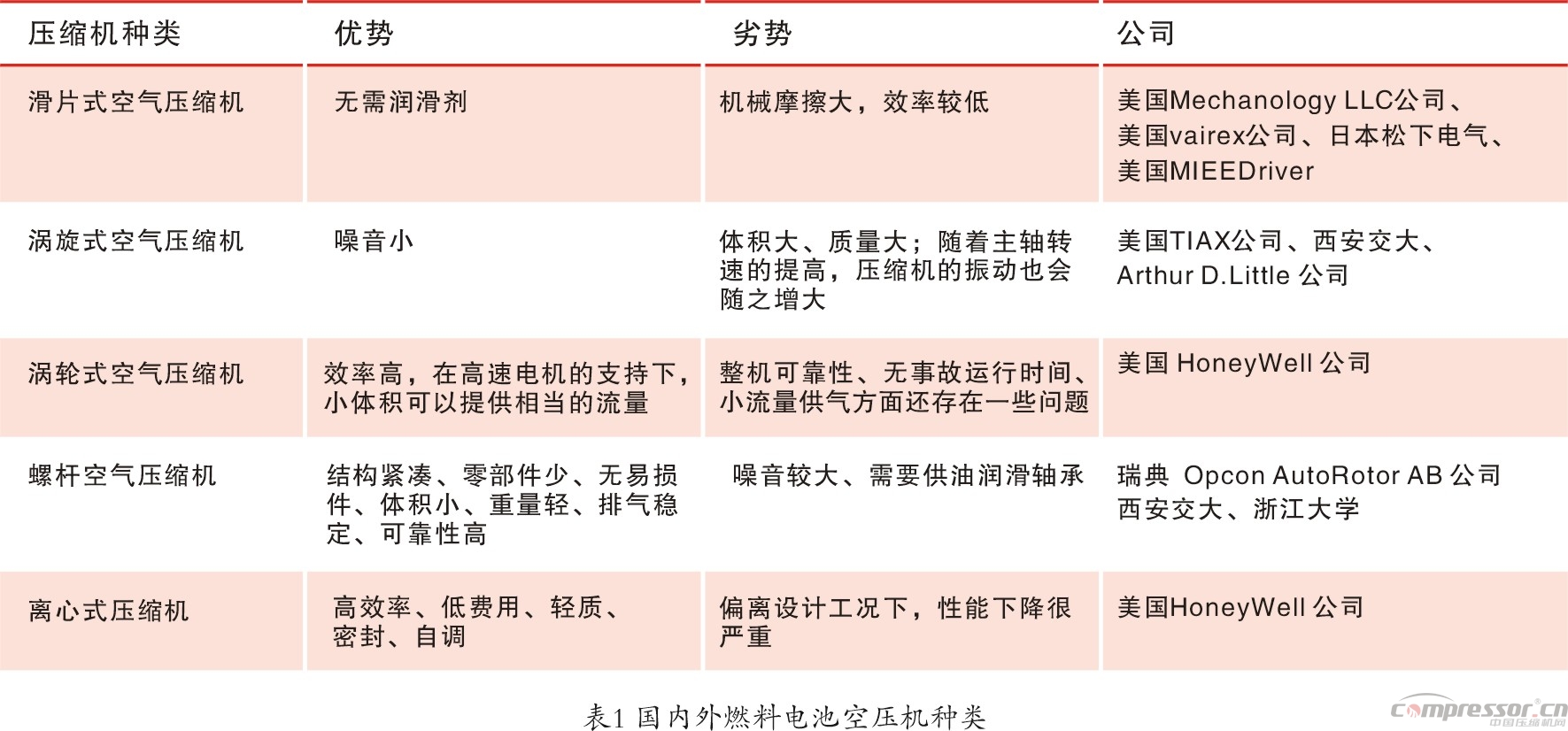 新能源汽車燃料電池 成為壓縮機(jī)新興市場契機(jī)