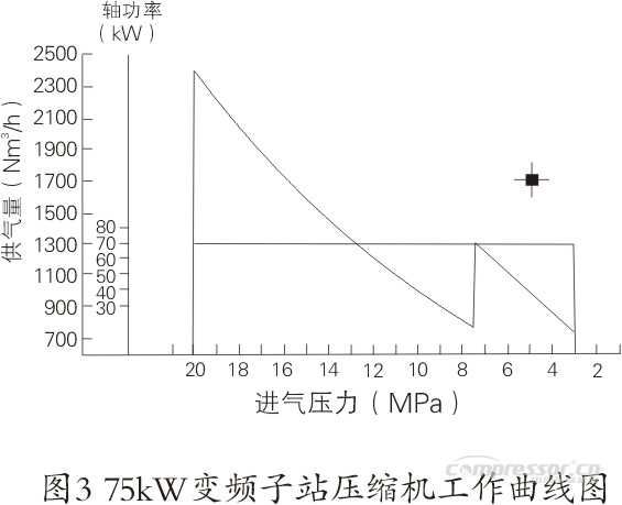 CNG壓縮機選型及使用合理性淺議