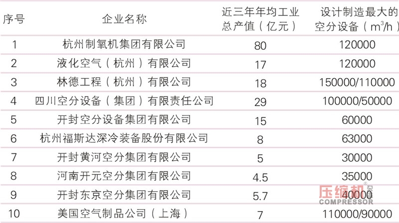 大型空分及壓縮機(jī)設(shè)備國(guó)產(chǎn)化現(xiàn)狀與展望