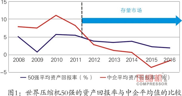 壓縮機(jī)行業(yè)效率及利潤提升悖論與出路探討