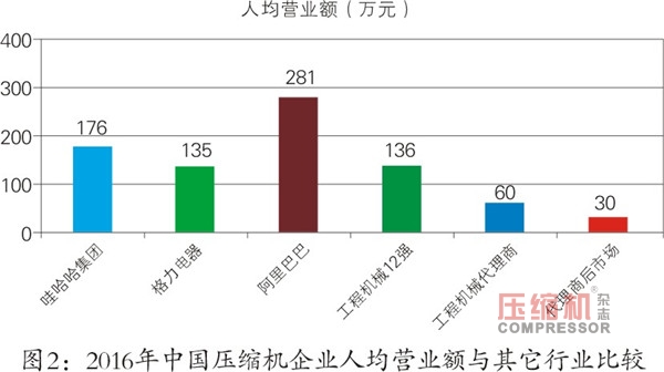 壓縮機(jī)行業(yè)效率及利潤提升悖論與出路探討