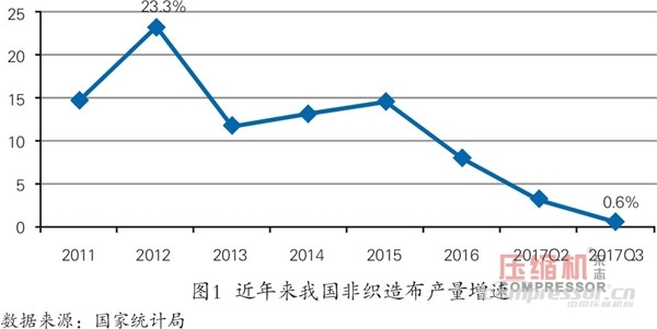 紡織品市場向好  空壓機需求平穩(wěn)增長