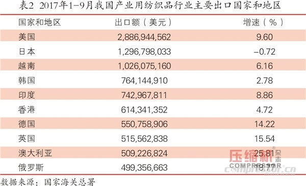 紡織品市場向好  空壓機需求平穩(wěn)增長