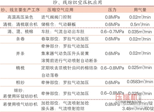 紡織品市場向好  空壓機需求平穩(wěn)增長