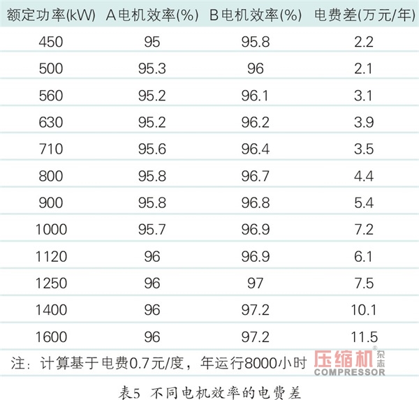 離心式壓縮機(jī)系統(tǒng)性節(jié)能多維度對(duì)比分析