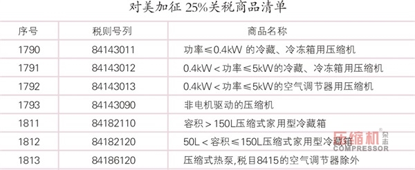 中美貿(mào)易戰(zhàn)波及壓縮機(jī)行業(yè) 企業(yè)受傷或更重