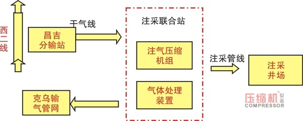 國內(nèi)最大儲(chǔ)氣庫群將開建  儲(chǔ)氣庫用壓縮機(jī)市場(chǎng)興起