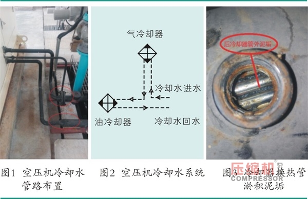 空壓機(jī)運(yùn)行溫度高原因分析及處理對策