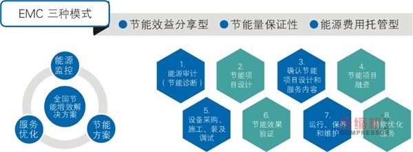 淺談壓縮機(jī)行業(yè)合同能源管理困局