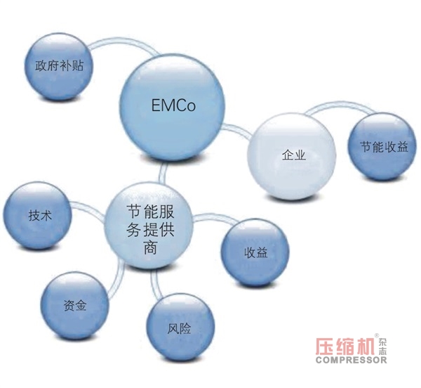 淺談壓縮機(jī)行業(yè)合同能源管理困局