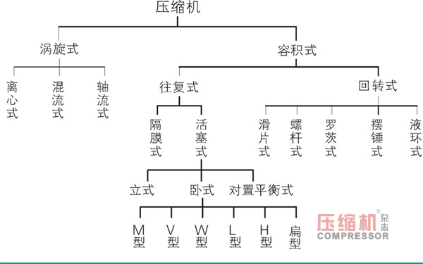 空壓機(jī)運(yùn)行維護(hù)人員必修知識匯編