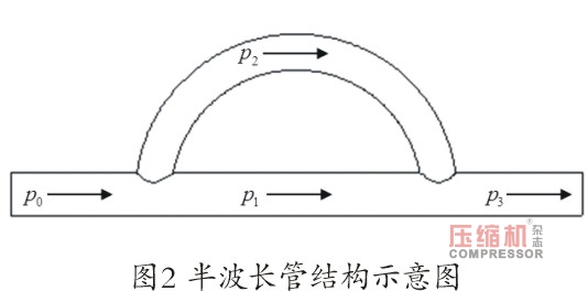 螺桿壓縮機振動噪聲控制技術(shù)研究（上）