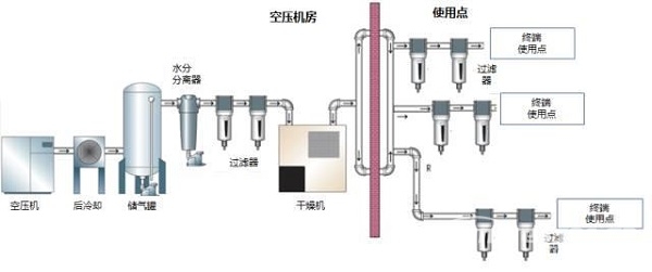 壓縮空氣引入的污染物，該如何預(yù)防控制？