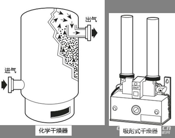 壓縮空氣引入的污染物，該如何預(yù)防控制？