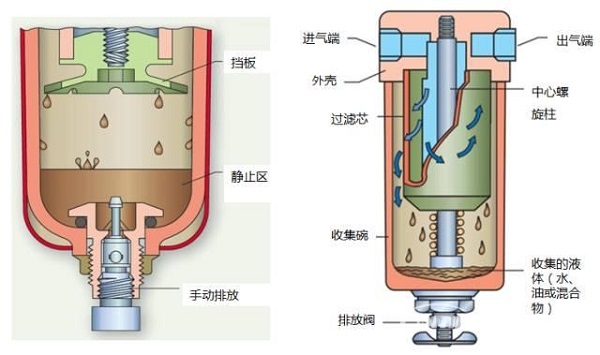 壓縮空氣引入的污染物，該如何預(yù)防控制？