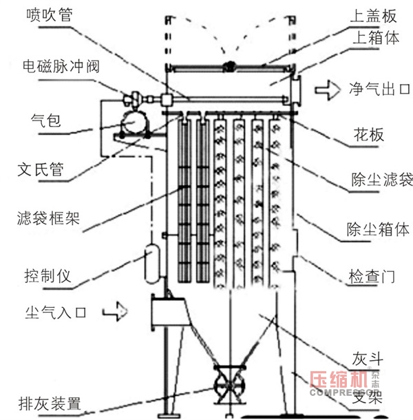 除塵系統(tǒng)空壓機(jī)氣包相關(guān)選擇計(jì)算