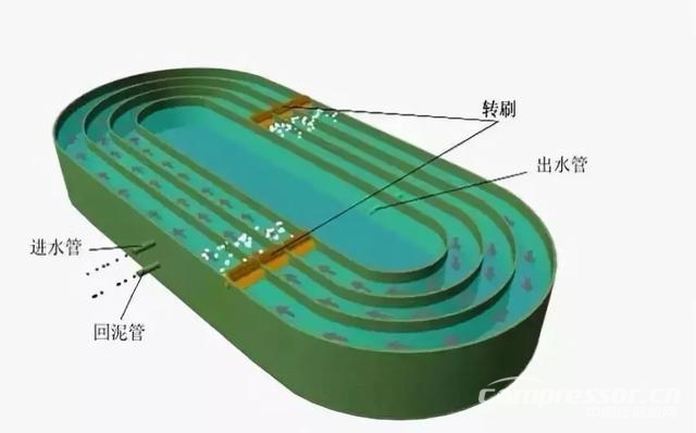 一文搞懂國內6大主流污水處理工藝！就知道空壓機的用途了