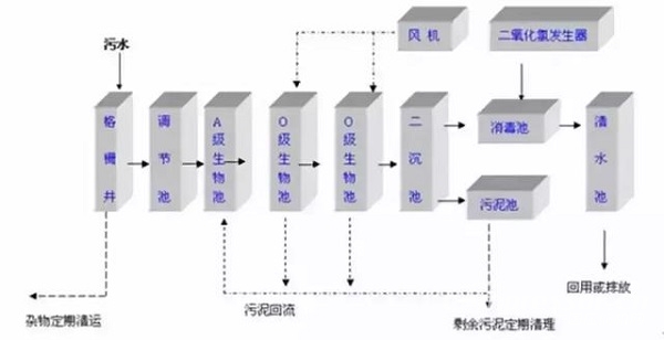 一文搞懂國內6大主流污水處理工藝！就知道空壓機的用途了