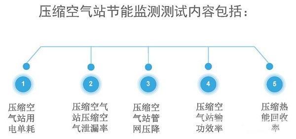 空氣壓縮機(jī)組的經(jīng)濟(jì)運(yùn)行測試