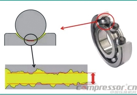 機械潤滑的三種狀態(tài)分析