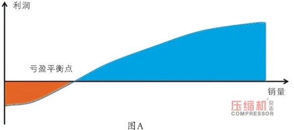 國內(nèi)壓縮機企業(yè)規(guī)模“陷阱”淺議