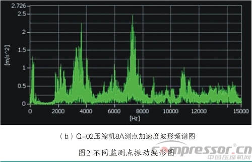 壓縮機故障診斷技術(shù)分析