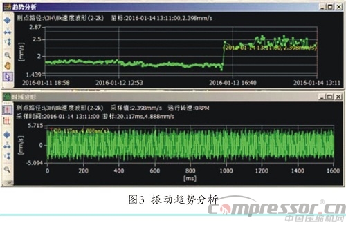 壓縮機故障診斷技術(shù)分析