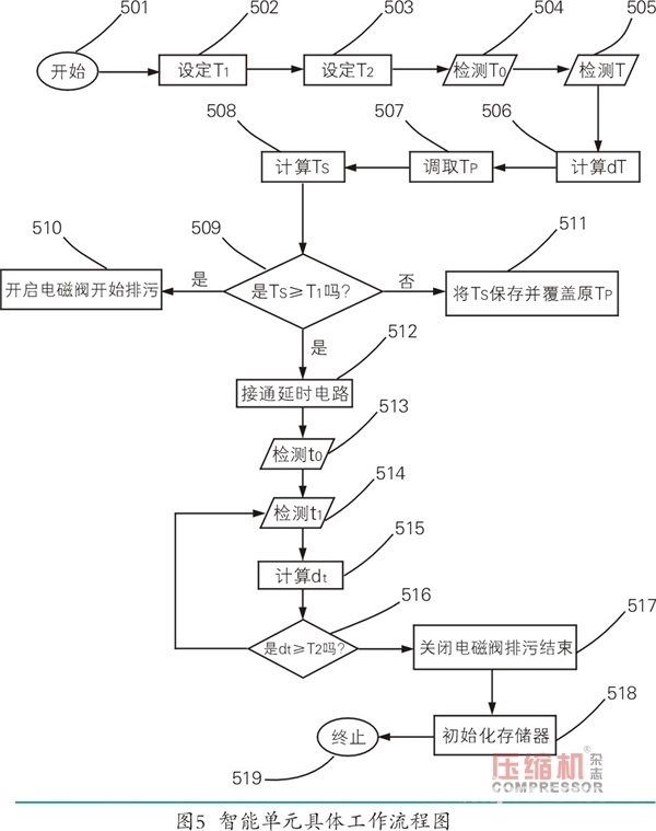 空壓機定時自動排污裝置創(chuàng)新設(shè)計分析