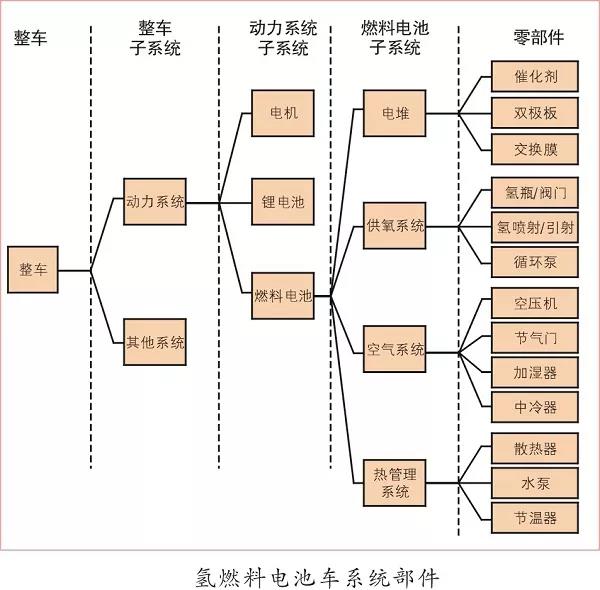 除了空壓機,氫燃料電池汽車產(chǎn)業(yè)化還差什么 ？