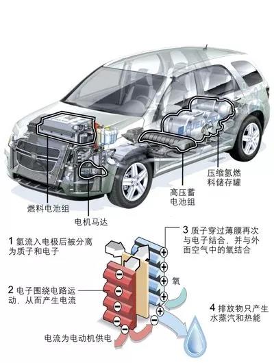 除了空壓機,氫燃料電池汽車產(chǎn)業(yè)化還差什么 ？