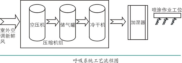 壓縮空氣在噴涂作業(yè)中的應(yīng)用