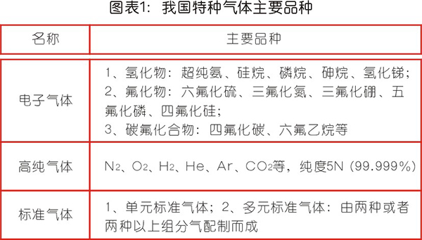 特種氣體現(xiàn)狀與市場(chǎng)分析  未來(lái)前景可期