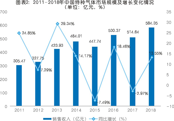 特種氣體現(xiàn)狀與市場(chǎng)分析  未來(lái)前景可期