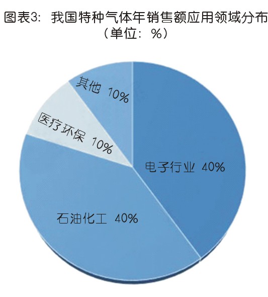 特種氣體現(xiàn)狀與市場(chǎng)分析  未來(lái)前景可期