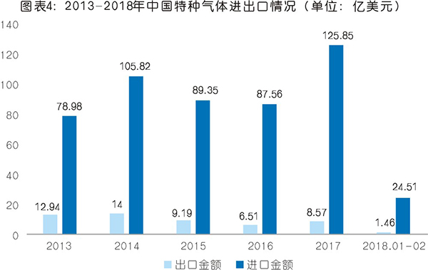 特種氣體現(xiàn)狀與市場(chǎng)分析  未來(lái)前景可期