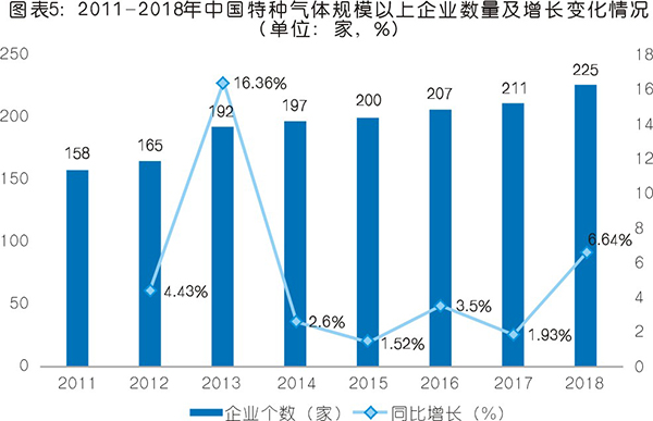 特種氣體現(xiàn)狀與市場(chǎng)分析  未來(lái)前景可期